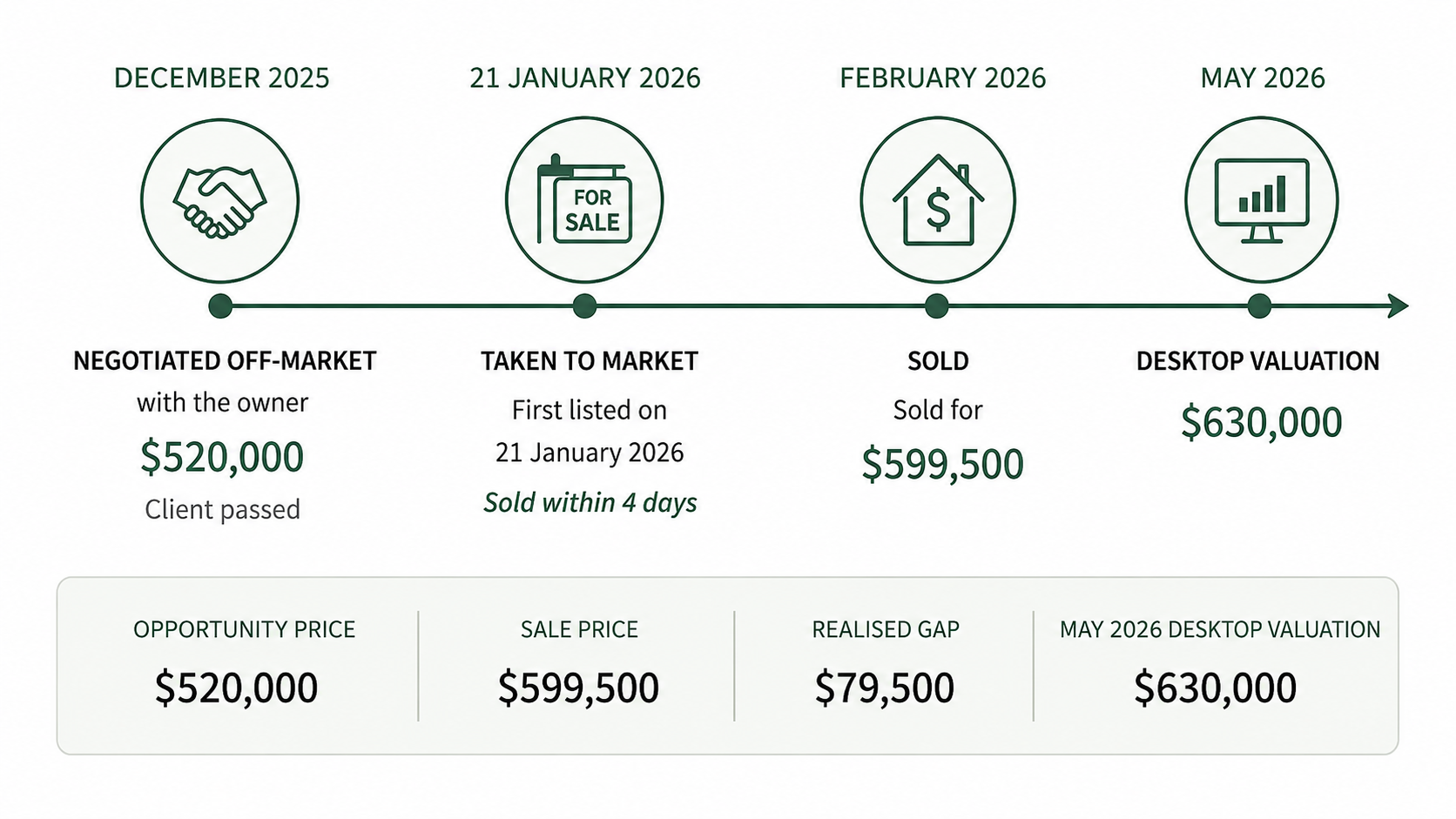 Outcome timeline from negotiated off-market price through desktop valuation